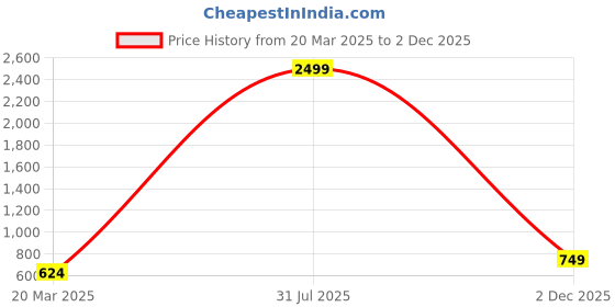 myntra.com SQUIREHOOD Striped Polo Collar Cotton Slim Fit T-shirt squirehood Price History Graph from 20 Mar 2025 to 2 Dec 2025