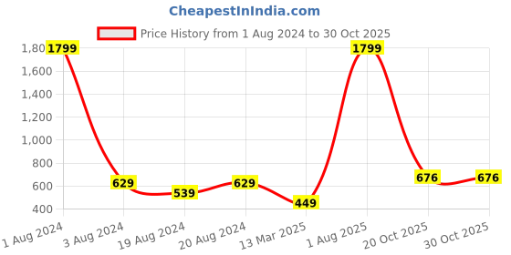 myntra.com SQUIREHOOD Typography Printed Round Neck Cotton Casual T-shirt squirehood Price History Graph from 1 Aug 2024 to 29 Oct 2025