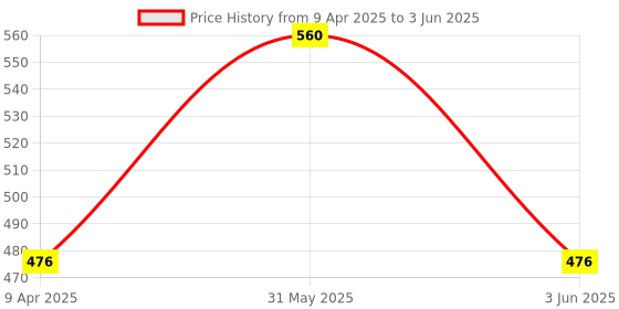 myntra.com Squish town Divine Euphoria Aromatherapy Fragrance Mist- 100 ml squish town Price History Graph from 9 Apr 2025 to 3 Jun 2025