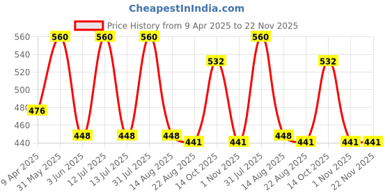 myntra.com Squish town Freshness Of Green Aromatherapy Fragrance Mist - 100 ml squish town Price History Graph from 9 Apr 2025 to 22 Nov 2025