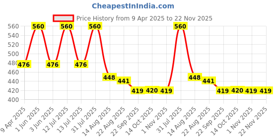 myntra.com Squish town Heaven On Board Aromatherapy Fragrance Mist- 100 ml squish town Price History Graph from 9 Apr 2025 to 22 Nov 2025