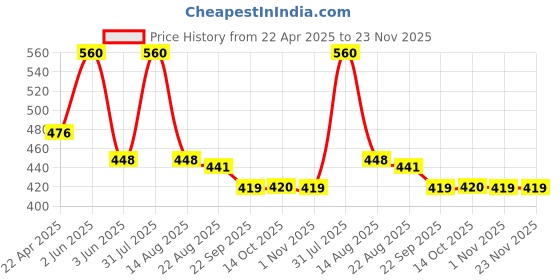 myntra.com Squish town The Magic Ruse Aromatherapy Fragrance Mist- 100 ml squish town Price History Graph from 22 Apr 2025 to 22 Nov 2025