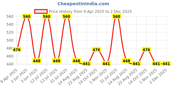 myntra.com Squish town Whispers From The Woods Aromatherapy Fragrance Mist- 100 ml squish town Price History Graph from 9 Apr 2025 to 2 Dec 2025