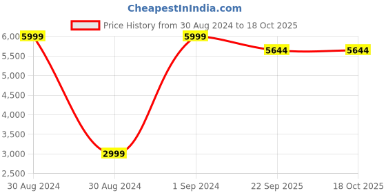 myntra.com SR Handloom Blue & White Geometric Shaggy Carpet sr handloom Price History Graph from 30 Aug 2024 to 18 Oct 2025