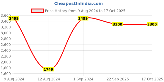 myntra.com SR Handloom Teal & White Geometric Shaggy Carpet sr handloom Price History Graph from 9 Aug 2024 to 16 Oct 2025