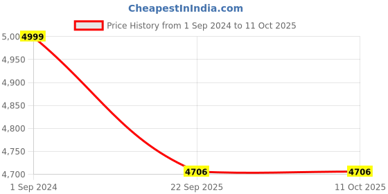 myntra.com SR Handloom Yellow & Beige Geometric Printed Rectangle Shaped Anti-Skid Carpet sr handloom Price History Graph from 1 Sep 2024 to 11 Oct 2025