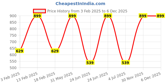 myntra.com SR HANDLOOMS AND TEXTILES Green & Blue 3 Piece Striped Cotton 250 GSM Towel Set sr handlooms and textiles Price History Graph from 3 Feb 2025 to 5 Dec 2025