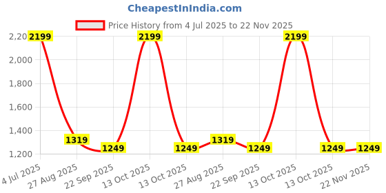 myntra.com SR HANDLOOMS AND TEXTILES Green & Red Printed Pure Cotton 250 TC Queen Bedsheet Set sr handlooms and textiles Price History Graph from 4 Jul 2025 to 22 Nov 2025
