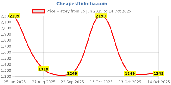 myntra.com SR HANDLOOMS AND TEXTILES Green Geometric Pure Cotton 250TC Queen Bedsheet Set-2.7m x 2.2m sr handlooms and textiles Price History Graph from 25 Jun 2025 to 14 Oct 2025