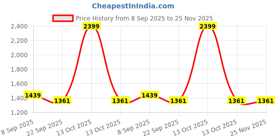 myntra.com SR HANDLOOMS AND TEXTILES Green Printed Pure Cotton 250 TC Queen Bedsheet Set-2.7m x 2.2m sr handlooms and textiles Price History Graph from 8 Sep 2025 to 24 Nov 2025