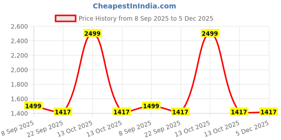 myntra.com SR HANDLOOMS AND TEXTILES Green Printed Pure Cotton Queen Bedsheet With 2 Pillow Covers sr handlooms and textiles Price History Graph from 8 Sep 2025 to 5 Dec 2025