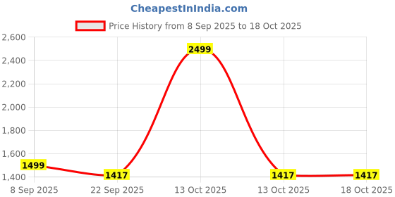 myntra.com SR HANDLOOMS AND TEXTILES Grey Abstract Cotton 250 TC Queen Bedsheet With 2 Pillow Covers sr handlooms and textiles Price History Graph from 8 Sep 2025 to 18 Oct 2025