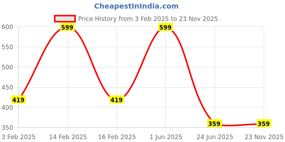 myntra.com SR HANDLOOMS AND TEXTILES Multicoloured 2 Piece Striped Cotton 250 GSM Towel Set sr handlooms and textiles Price History Graph from 3 Feb 2025 to 23 Nov 2025