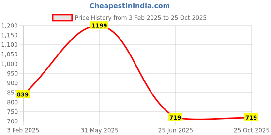 myntra.com SR HANDLOOMS AND TEXTILES Orange & Blue 4 Piece Striped Cotton 250 GSM Towel Set sr handlooms and textiles Price History Graph from 3 Feb 2025 to 24 Oct 2025