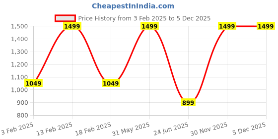 myntra.com SR HANDLOOMS AND TEXTILES Orange & Blue Striped Cotton 250 GSM Towel Set sr handlooms and textiles Price History Graph from 3 Feb 2025 to 4 Dec 2025