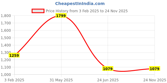 myntra.com SR HANDLOOMS AND TEXTILES Orange & Green Striped Cotton 250 GSM Towel Set sr handlooms and textiles Price History Graph from 3 Feb 2025 to 24 Nov 2025