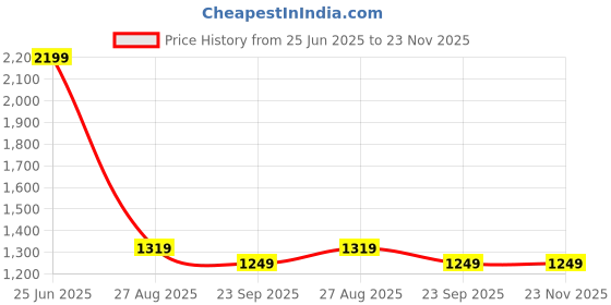 myntra.com SR HANDLOOMS AND TEXTILES Red & White Printed Pure Cotton 250 TC Queen Bedsheet Set sr handlooms and textiles Price History Graph from 25 Jun 2025 to 23 Nov 2025