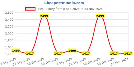 myntra.com SR HANDLOOMS AND TEXTILES Red Printed Cotton 250 TC Queen Bedsheet With 2 Pillow Covers sr handlooms and textiles Price History Graph from 8 Sep 2025 to 23 Nov 2025