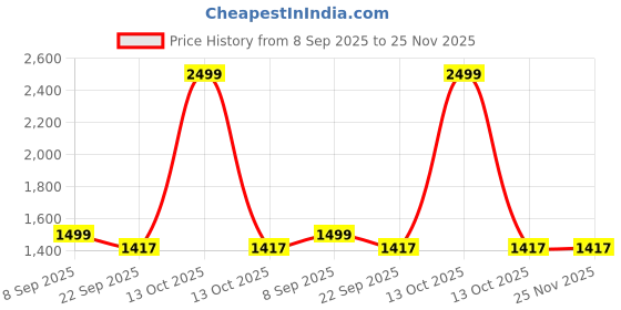 myntra.com SR HANDLOOMS AND TEXTILES Red Printed Pure Cotton Queen Bedsheet With 2 Pillow Covers sr handlooms and textiles Price History Graph from 8 Sep 2025 to 24 Nov 2025