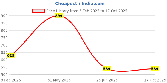 myntra.com SR HANDLOOMS AND TEXTILES Rust & Orange 3 Piece Striped Cotton 250 GSM Towel Set sr handlooms and textiles Price History Graph from 3 Feb 2025 to 16 Oct 2025
