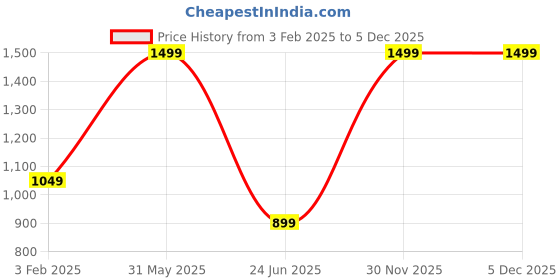 myntra.com SR HANDLOOMS AND TEXTILES White & Green 5 Piece Striped Cotton 250 GSM Towel Set sr handlooms and textiles Price History Graph from 3 Feb 2025 to 4 Dec 2025