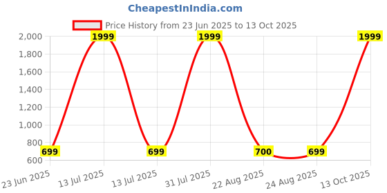 myntra.com SRFA Ethnic Motifs Printed Notch-Neck Tunic With Palazzos srfa Price History Graph from 23 Jun 2025 to 12 Oct 2025