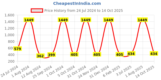 myntra.com SRFA Ethnic Motifs Printed Sleeveless Straight Kurta srfa Price History Graph from 24 Jul 2024 to 14 Oct 2025