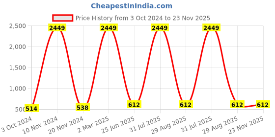 myntra.com SRFA Ethnic Motifs Printed Sleeveless Straight Kurta with Trousers srfa Price History Graph from 3 Oct 2024 to 22 Nov 2025