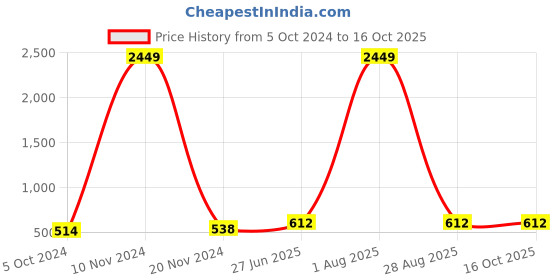 myntra.com SRFA Ethnic Motifs Printed Sleeveless Straight Kurta with Trousers srfa Price History Graph from 5 Oct 2024 to 16 Oct 2025