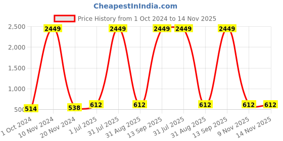 myntra.com SRFA Ethnic Motifs Printed Sleeveless Straight Kurta with Trousers srfa Price History Graph from 1 Oct 2024 to 13 Nov 2025