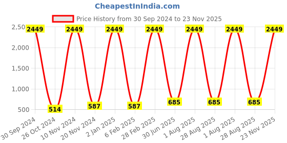 myntra.com SRFA Floral Printed Sleeveless Straight Kurta with Trousers srfa Price History Graph from 30 Sep 2024 to 23 Nov 2025