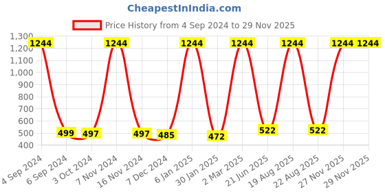 myntra.com SRFA Round Neck Printed Regular Straight Kurta with Palazzos srfa Price History Graph from 4 Sep 2024 to 27 Nov 2025
