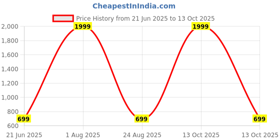 myntra.com SRFA Women Floral Printed Regular Kurta with Palazzos srfa Price History Graph from 21 Jun 2025 to 13 Oct 2025