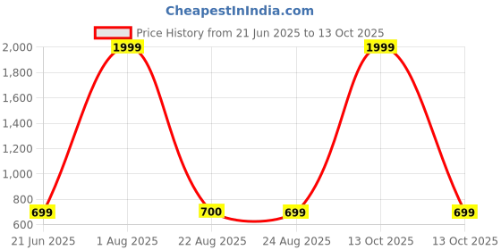 myntra.com SRFA Women Floral Printed Regular Kurti with Palazzos srfa Price History Graph from 21 Jun 2025 to 13 Oct 2025