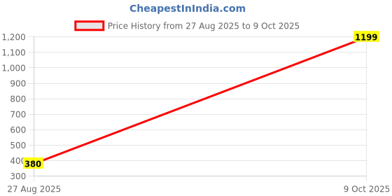myntra.com Sri devi pealrs & fashions Gold-Plated Artificial Beads Copper Earrings sri devi pealrs & fashions Price History Graph from 27 Aug 2025 to 9 Oct 2025