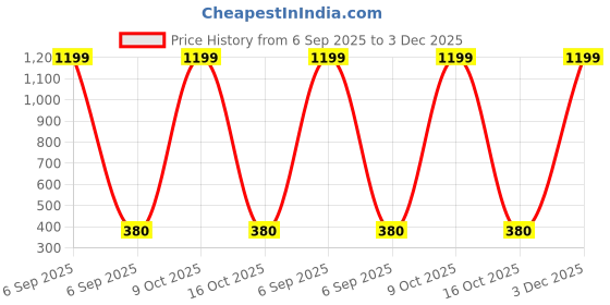 myntra.com Sri devi pealrs & fashions Gold-Plated Artificial Beads Copper Earrings sri devi pealrs & fashions Price History Graph from 6 Sep 2025 to 3 Dec 2025