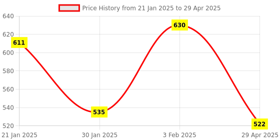 myntra.com sri jagdamba pearls dealer Sri Jagdamba Gold Plated Pearls Dealer Contemporary Studs Earrings sri jagdamba pearls dealer Price History Graph from 21 Jan 2025 to 29 Apr 2025