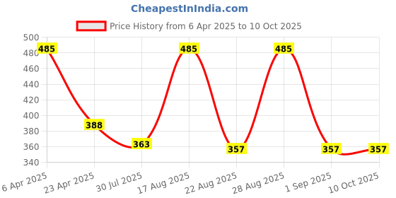 myntra.com sri jagdamba pearls dealer Sri Jagdamba Gold-Plated Pearls Studded Circular Shaped Drop Earrings sri jagdamba pearls dealer Price History Graph from 6 Apr 2025 to 9 Oct 2025
