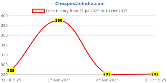 myntra.com sri jagdamba pearls dealer Sri Jagdamba Gold-Plated Pearls Studded Contemporary Shaped Drop Earrings sri jagdamba pearls dealer Price History Graph from 31 Jul 2025 to 10 Oct 2025