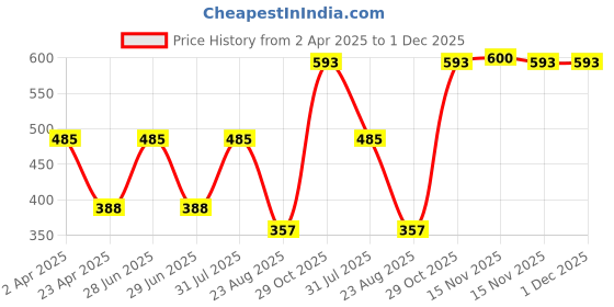 myntra.com sri jagdamba pearls dealer Sri Jagdamba Gold-Plated Pearls Studded Contemporary Shaped Drop Earrings sri jagdamba pearls dealer Price History Graph from 2 Apr 2025 to 1 Dec 2025