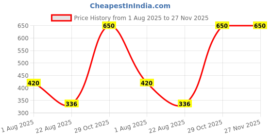 myntra.com sri jagdamba pearls dealer Sri Jagdamba Gold-Plated Pearls Studded Contemporary Shaped Drop Earrings sri jagdamba pearls dealer Price History Graph from 1 Aug 2025 to 27 Nov 2025