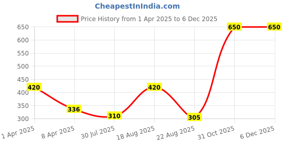 myntra.com sri jagdamba pearls dealer Sri Jagdamba Gold-Plated Pearls Studded Contemporary Shaped Drop Earrings sri jagdamba pearls dealer Price History Graph from 1 Apr 2025 to 4 Dec 2025