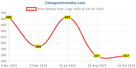 myntra.com sri jagdamba pearls dealer Sri Jagdamba Gold-Plated Pearls Studded Contemporary Shaped Drop Earrings sri jagdamba pearls dealer Price History Graph from 2 Apr 2025 to 14 Oct 2025