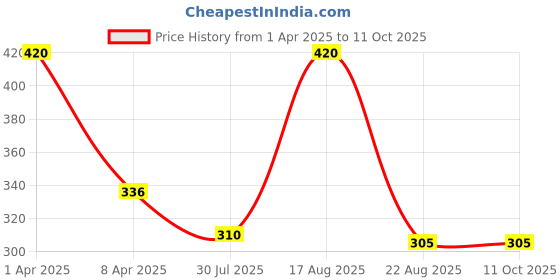 myntra.com sri jagdamba pearls dealer Sri Jagdamba Gold-Plated Pearls Studded Contemporary Shaped Drop Earrings sri jagdamba pearls dealer Price History Graph from 1 Apr 2025 to 10 Oct 2025
