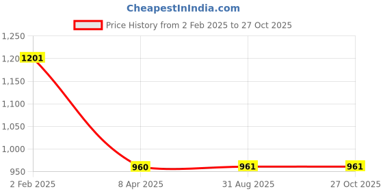 myntra.com Sri Jagdamba Pearls Dealer 92.5 Sterling Silver Circular Pendant sri jagdamba pearls dealer Price History Graph from 2 Feb 2025 to 27 Oct 2025