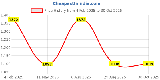 myntra.com Sri Jagdamba Pearls Dealer 9.25 Sterling Silver Gold-Plated Pearls Studded Pendants sri jagdamba pearls dealer Price History Graph from 4 Feb 2025 to 29 Oct 2025
