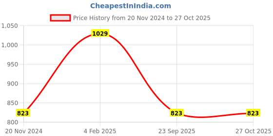 myntra.com Sri Jagdamba Pearls Dealer 925 Sterling Silver Pearls Silver-Plated Circular Pendants sri jagdamba pearls dealer Price History Graph from 20 Nov 2024 to 27 Oct 2025