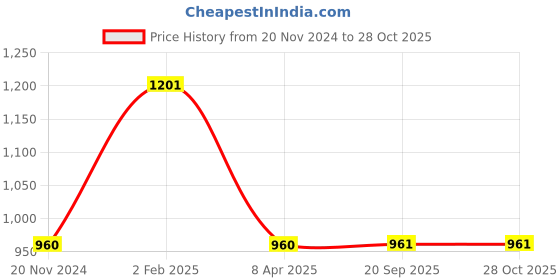 myntra.com Sri Jagdamba Pearls Dealer 9.25 Sterling Silver Pearls Studded Silver-Plated Pendants sri jagdamba pearls dealer Price History Graph from 20 Nov 2024 to 27 Oct 2025