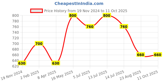 myntra.com Sri Jagdamba Pearls Dealer Circular Studs Earrings sri jagdamba pearls dealer Price History Graph from 19 Nov 2024 to 10 Oct 2025