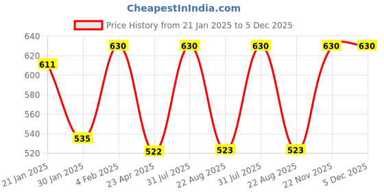 myntra.com Sri Jagdamba Pearls Dealer Citran Gold-Plated Beaded Studs sri jagdamba pearls dealer Price History Graph from 21 Jan 2025 to 5 Dec 2025